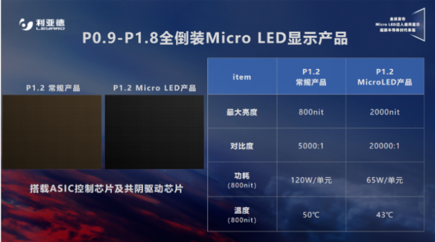 利亚德官宣技术新品    4K Micro LED百寸以上电视产品最低价格首次突破50万元