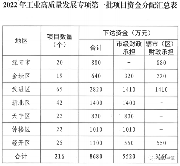 诚联电源获常州2022工业高质量发展专项项目资金