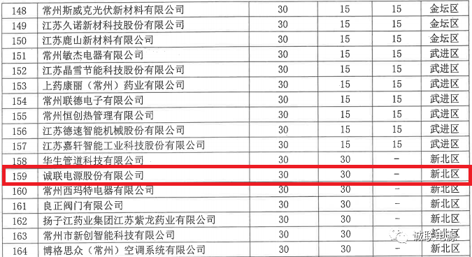 诚联电源获常州2022工业高质量发展专项项目资金