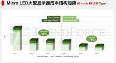 技术与良率双突破，Micro LED巨量转移捷报频传