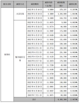 三雄极光股东股份减持计划时间过半的进展预告 