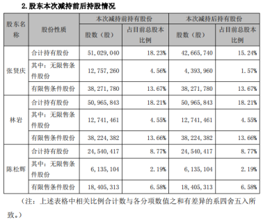 三雄极光股东股份减持计划时间过半的进展预告 