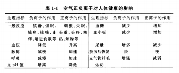 负氧离子具有延长生物寿命1/3的功能