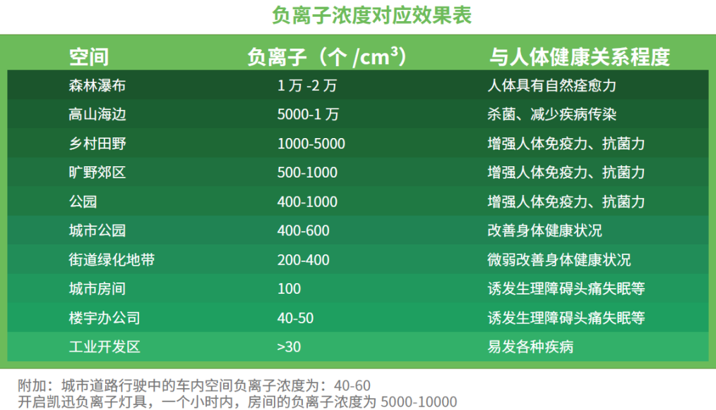 负氧离子具有延长生物寿命1/3的功能