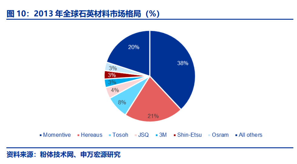 广泛应用于半导体及电光源2022年石英材料行业研究报告