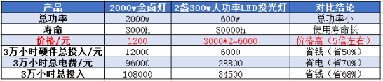 千瓦级传统照明落幕，大功率LED新星冉冉升起 