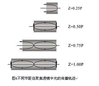 自聚焦透镜原理