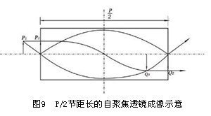 自聚焦透镜原理