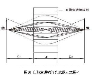 自聚焦透镜原理