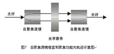 自聚焦透镜原理