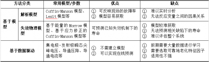 车用IGBT模块健康管理技术综述