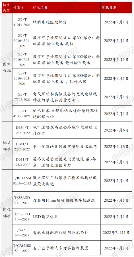 7月起，14项照明标准正式实施！