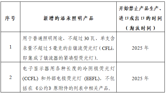 两类添汞照明产品将于2025年被淘汰