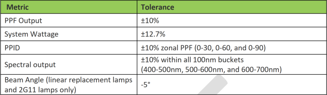 美国DLC发布植物灯V3.0第二版草稿标准