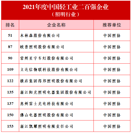 中国照明行业十强企业发布