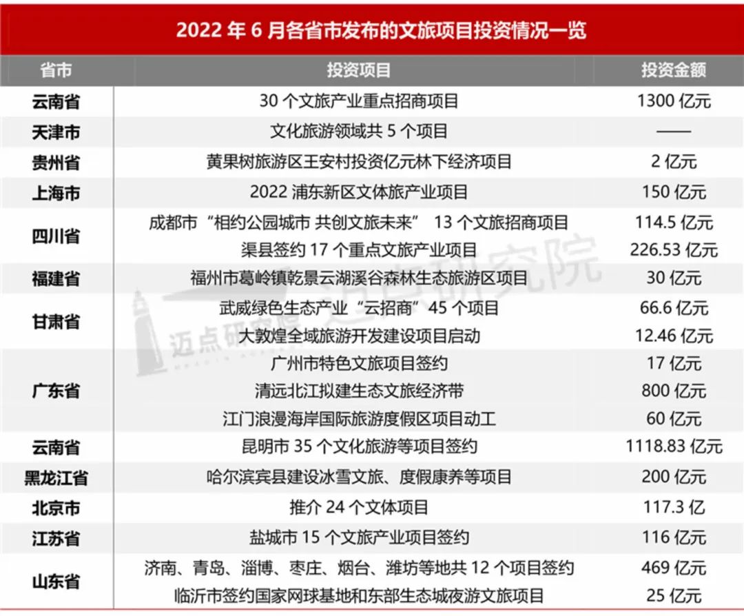 超万亿！2022上半年文旅项目投资汇总