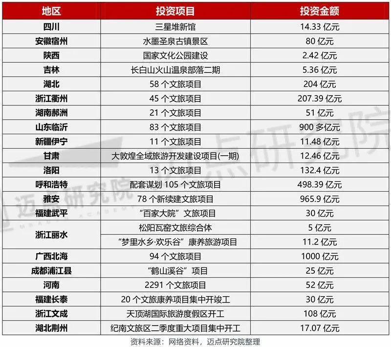 超万亿！2022上半年文旅项目投资汇总