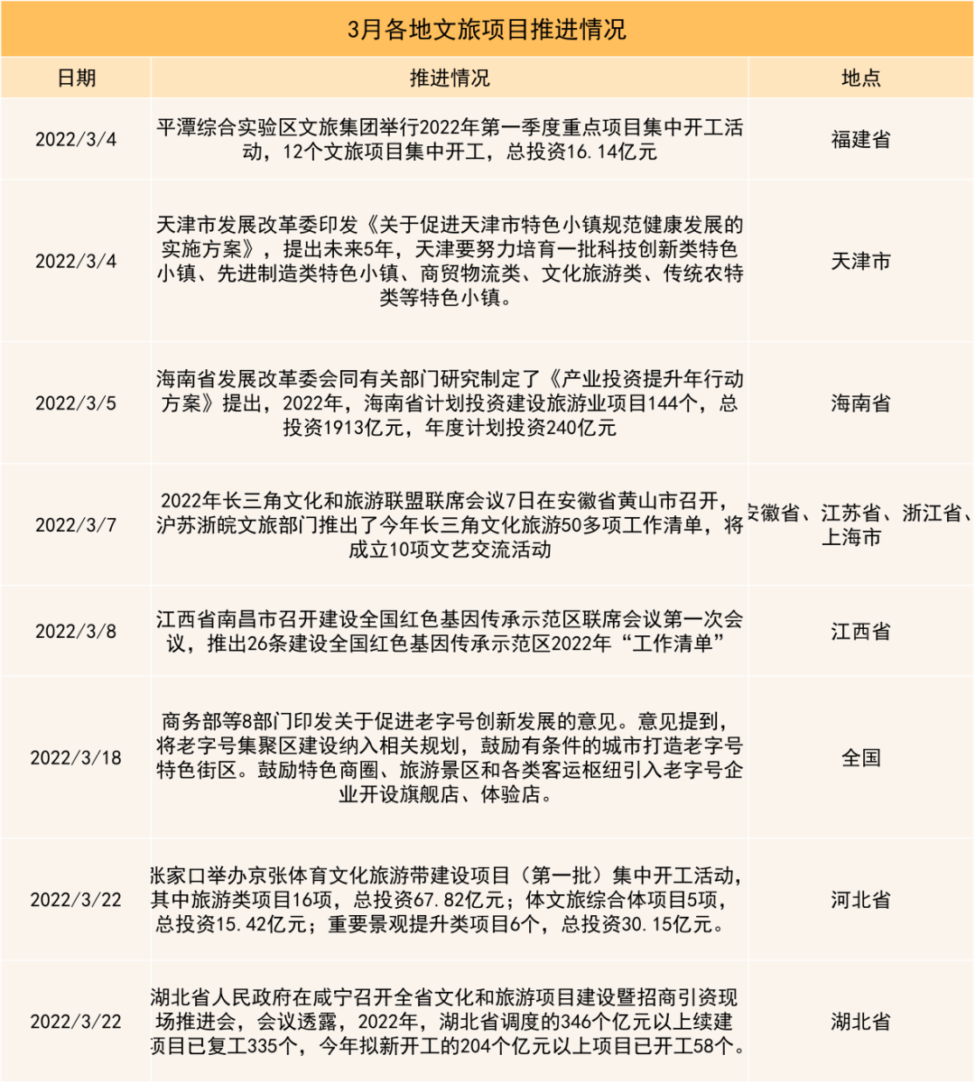 超万亿！2022上半年文旅项目投资汇总