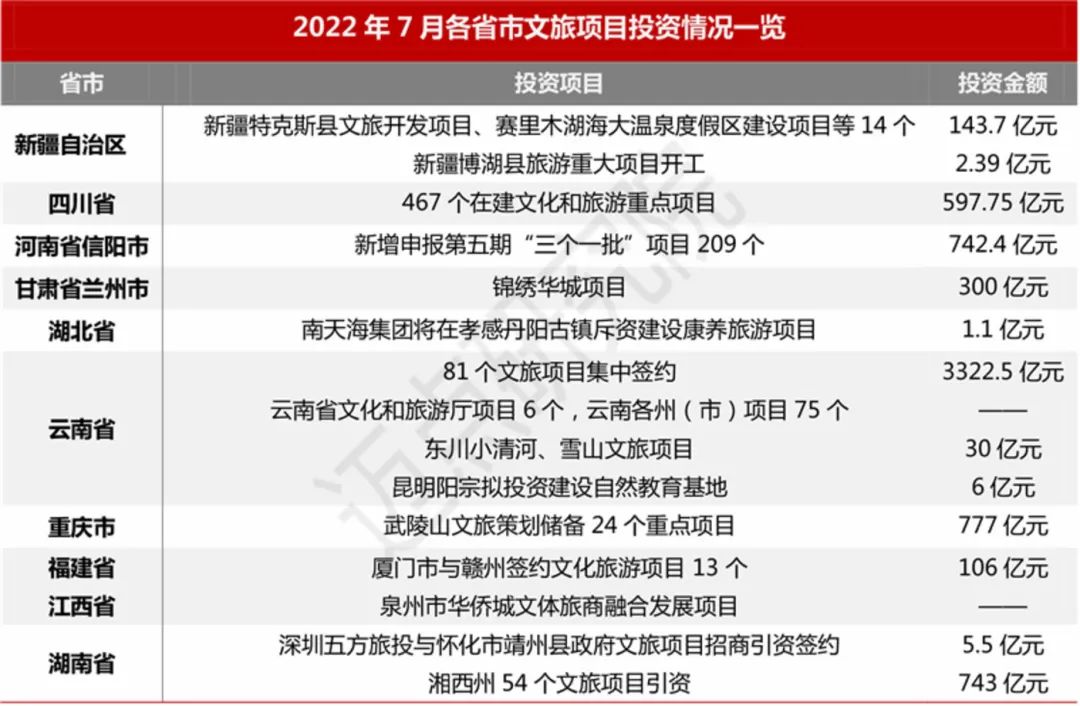 超万亿！2022上半年文旅项目投资汇总