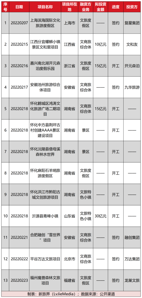 超万亿！2022上半年文旅项目投资汇总