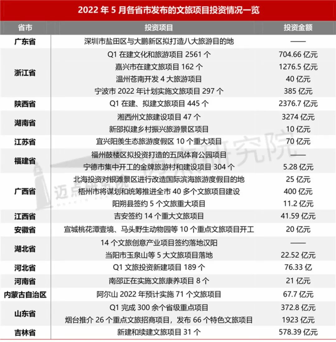 超万亿！2022上半年文旅项目投资汇总