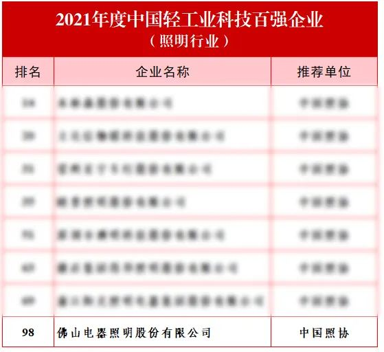 佛山照明入选中国轻工业“双百强”、照明行业十强 