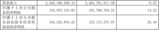 得邦照明上半年营收24.45亿元，同比预减0.67% 