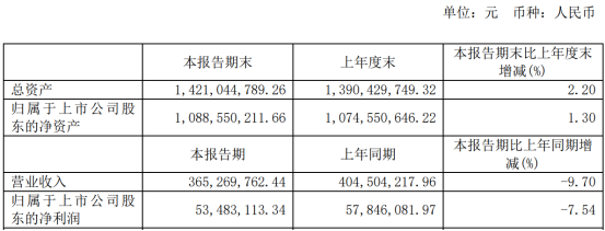 银河微电上半年营收3.65亿元，同比预减9.70% 