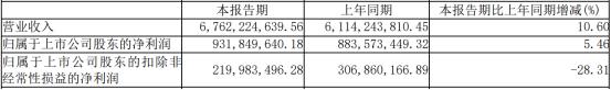 三安光电上半年营收67.62亿元，同比预增10.60% 