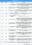 2022年中国智能照明行业相关政策汇总