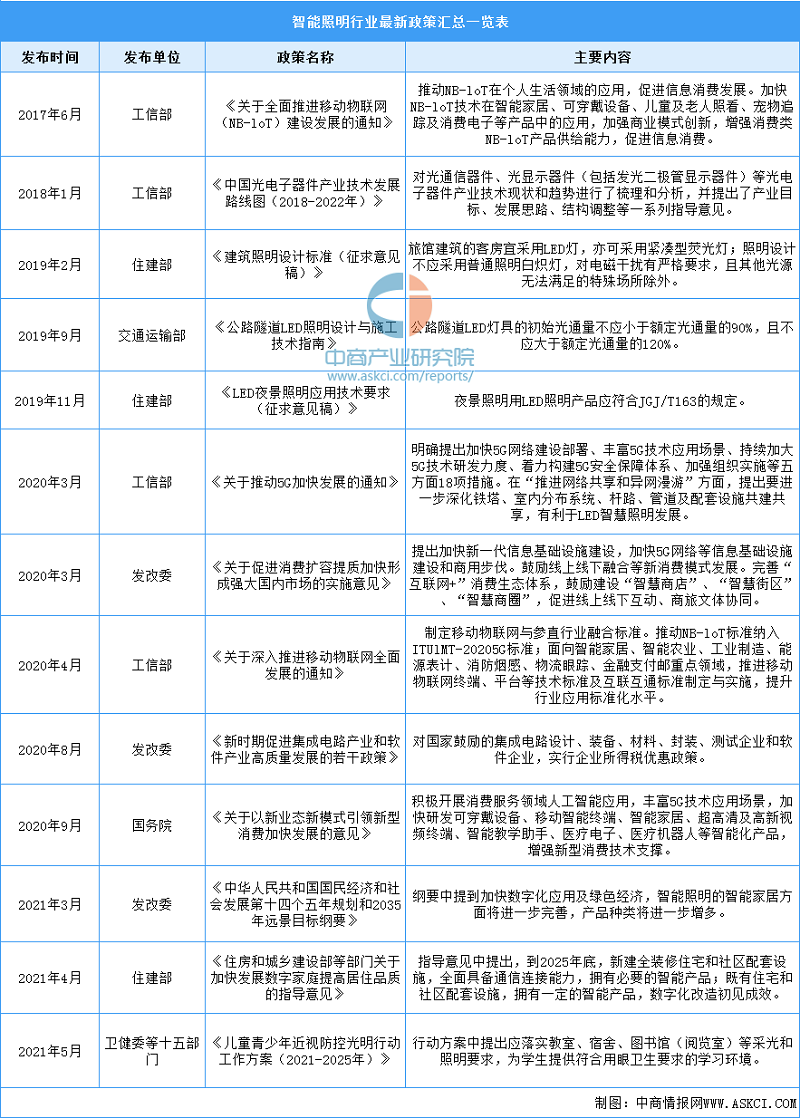 2022年中国智能照明行业相关政策汇总