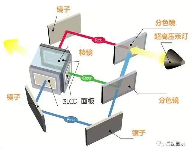 投影技术“DLP”和“3LCD”的介绍及特点