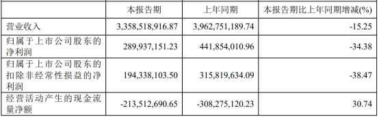 欧普照明上半年营收33.58亿元，同比预减15.25% 