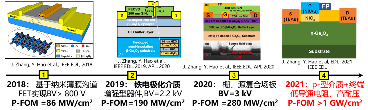 郝跃院士团队研制出国际最高功率优值13.2 GW/cm2氧化镓二极管并首次在氧化镓中实现空穴超注入效应