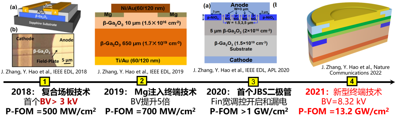 郝跃院士团队研制出国际最高功率优值13.2 GW/cm2氧化镓二极管并首次在氧化镓中实现空穴超注入效应