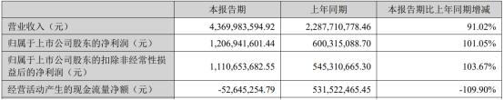 晶盛机电上半年营收43.70亿元，同比预增91.02% 