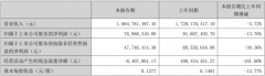 国星光电上半年营收16.65亿元，同比预减3.72%