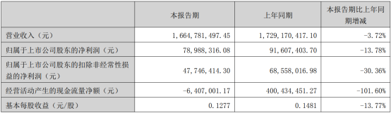 国星光电上半年营收16.65亿元，同比预减3.72% 