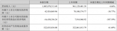 聚灿光电上半年营收10.06亿元，同比增长4.66%