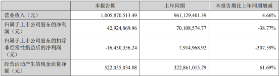 聚灿光电上半年营收10.06亿元，同比增长4.66% 