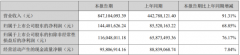 南大光电上半年营收8.47亿元，同比预增91.31%