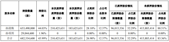 木林森股东孙清焕办理股权质押展期手续 