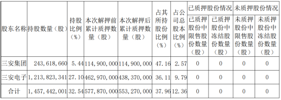 三安光电控股股东部分股份解除质押 