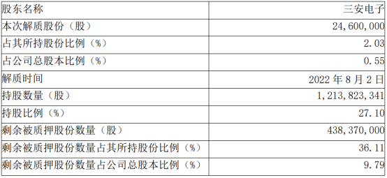 三安光电控股股东部分股份解除质押 