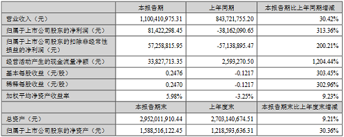 半年报丨32家照明企业上半年成绩单来了！