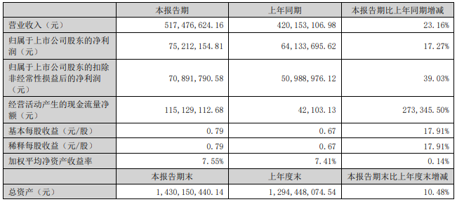 半年报丨32家照明企业上半年成绩单来了！