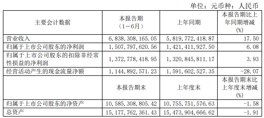 半年报丨32家照明企业上半年成绩单来了！