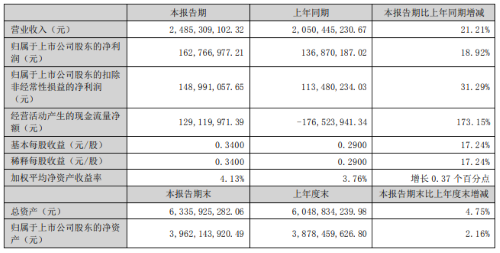 半年报丨32家照明企业上半年成绩单来了！