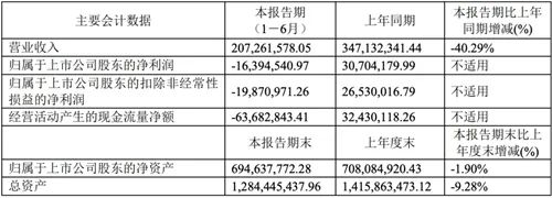 半年报丨32家照明企业上半年成绩单来了！