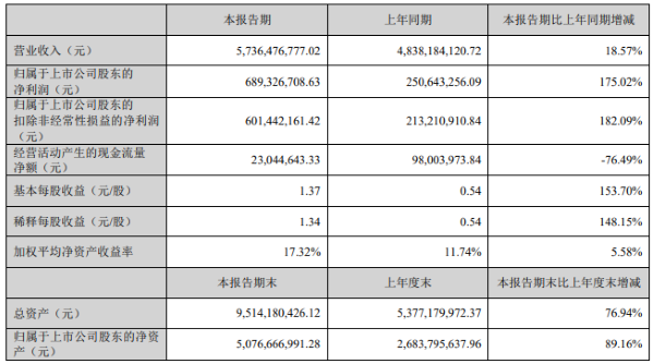 半年报丨32家照明企业上半年成绩单来了！